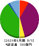 京都ホテル 貸借対照表 2023年6月期