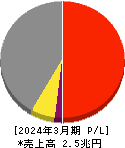 神戸製鋼所 損益計算書 2024年3月期