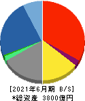 三井海洋開発 貸借対照表 2021年6月期