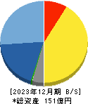 アクセル 貸借対照表 2023年12月期