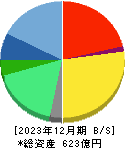 ジーエヌアイグループ 貸借対照表 2023年12月期 ジーエヌアイグループ 貸借対照表 2023年12月期