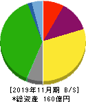 丸八倉庫 貸借対照表 2019年11月期