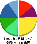 ＩＤＥＣ 貸借対照表 2022年3月期