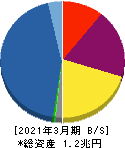 アコム 貸借対照表 2021年3月期