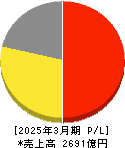 コロワイド 損益計算書 2025年3月期 コロワイド 損益計算書 2025年3月期