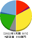 王将フードサービス 貸借対照表 2022年3月期