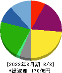 エンバイオ・ホールディングス 貸借対照表 2023年6月期