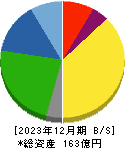 神戸天然物化学 貸借対照表 2023年12月期