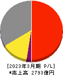 カルビー 損益計算書 2023年3月期 カルビー 損益計算書 2023年3月期