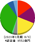 京王電鉄 貸借対照表 2023年3月期