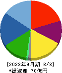 松尾電機 貸借対照表 2023年9月期