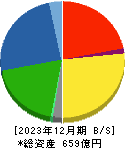 古河電池 貸借対照表 2023年12月期