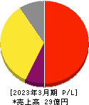 フォースタートアップス 損益計算書 2023年3月期