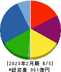 和田興産 貸借対照表 2023年2月期