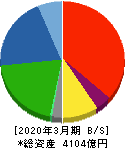 カヤバ 貸借対照表 2020年3月期