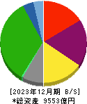 京浜急行電鉄 貸借対照表 2023年12月期