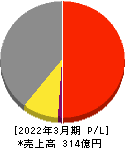 靜甲 損益計算書 2022年3月期