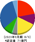 ネポン 貸借対照表 2023年9月期