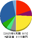 長瀬産業 貸借対照表 2025年6月期 長瀬産業 貸借対照表 2025年6月期