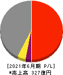 鈴木 損益計算書 2021年6月期