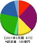 サイトリ細胞研究所 貸借対照表 2021年3月期