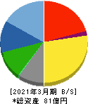 神田通信機 貸借対照表 2021年3月期