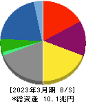 住友商事 貸借対照表 2023年3月期 住友商事 貸借対照表 2023年3月期