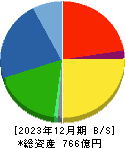 フコク 貸借対照表 2023年12月期