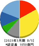 三谷セキサン 貸借対照表 2023年3月期