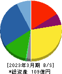 三ッ星 貸借対照表 2023年3月期