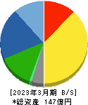 京都機械工具 貸借対照表 2023年3月期