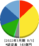 京都機械工具 貸借対照表 2022年3月期