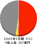 中部水産 損益計算書 2025年3月期 中部水産 損益計算書 2025年3月期