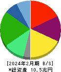 セブン&アイ・ホールディングス 貸借対照表 2024年2月期 セブン&アイ・ホールディングス 貸借対照表 2024年2月期