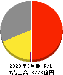 ゲオホールディングス 損益計算書 2023年3月期