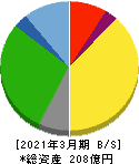 要興業 貸借対照表 2021年3月期