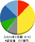 わかもと製薬 貸借対照表 2023年3月期 わかもと製薬 貸借対照表 2023年3月期