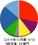 日本抵抗器製作所 貸借対照表 2019年12月期