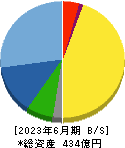 ＪＣＵ 貸借対照表 2023年6月期