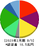 セブン&アイ・ホールディングス 貸借対照表 2023年2月期 セブン&アイ・ホールディングス 貸借対照表 2023年2月期