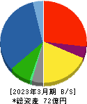 ネポン 貸借対照表 2023年3月期