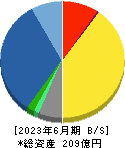 アイティフォー 貸借対照表 2023年6月期