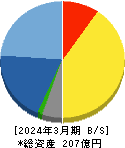 山田コンサルティンググループ 貸借対照表 2024年3月期 山田コンサルティンググループ 貸借対照表 2024年3月期