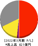 井村屋グループ 損益計算書 2022年3月期