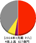 ラサ工業 損益計算書 2024年3月期