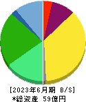 伊豆シャボテンリゾート 貸借対照表 2023年6月期