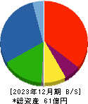 ＴＲＵＣＫ－ＯＮＥ 貸借対照表 2023年12月期