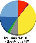 任天堂 貸借対照表 2021年6月期 任天堂 貸借対照表 2021年6月期