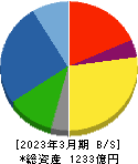愛知電機 貸借対照表 2023年3月期 愛知電機 貸借対照表 2023年3月期