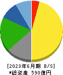 ナガワ 貸借対照表 2023年6月期